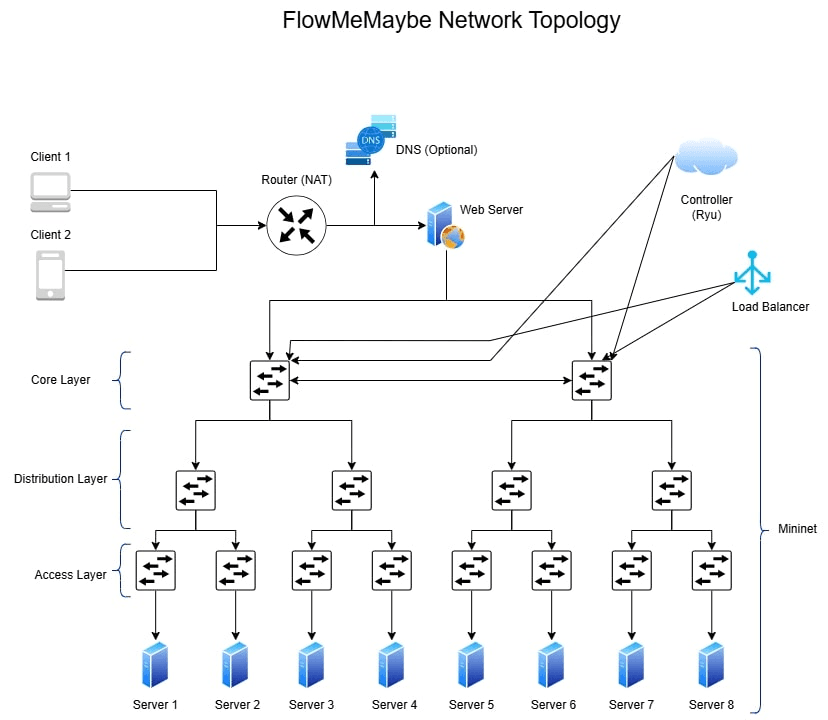 FlowMeMaybe – DASH Video Streaming over SDN (Mininet + Ryu)